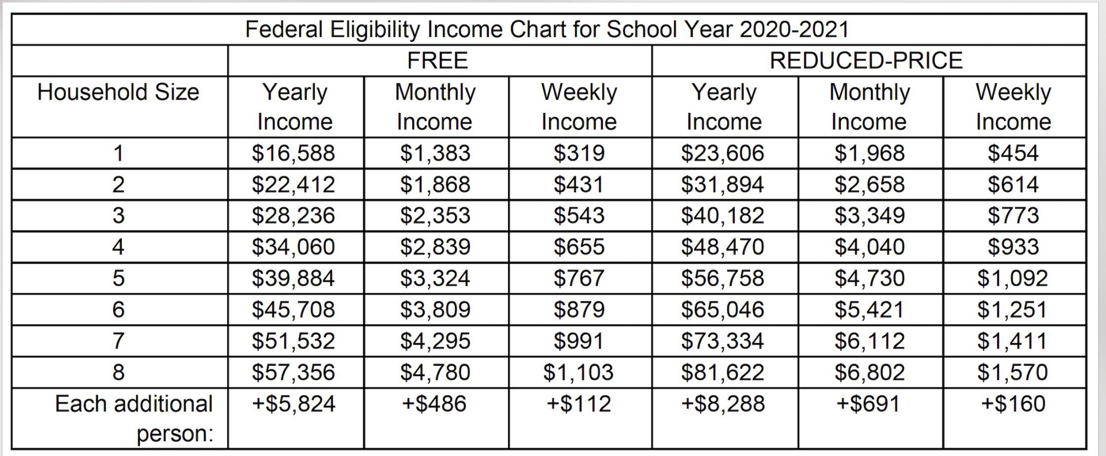 Eligibility chart